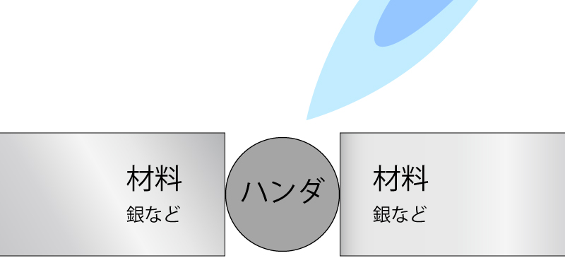 ロウ付けとハンダ付けの違い 内藤銀器製作所