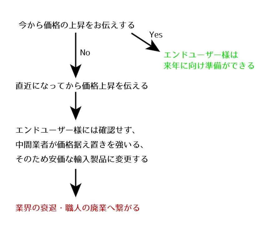 業界の衰退